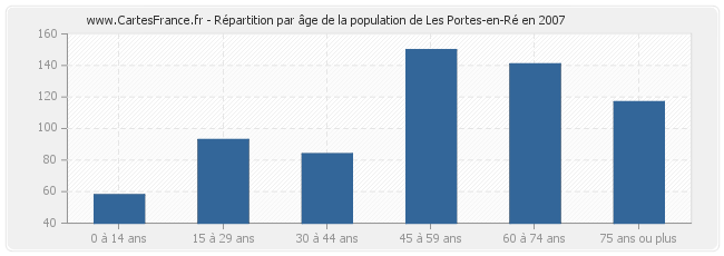 Répartition par âge de la population de Les Portes-en-Ré en 2007